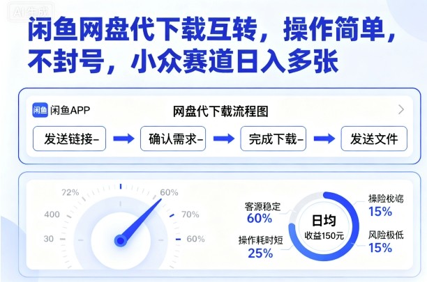 闲鱼网盘代下载互转，操作简单，不封号，小众赛道日入多张-月亮湾网创资源站
