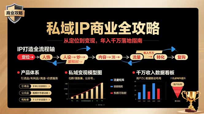 私域IP商业全攻略，从定位到变现，年入千万落地指南-月亮湾网创资源站