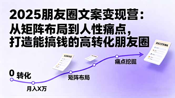 2025朋友圈文案变现营：从矩阵布局到人性痛点，打造能搞钱的高转化朋友圈-月亮湾网创资源站