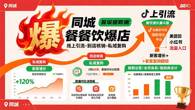 同城餐饮爆店课：线上引流-到店核销-私域复购，新客增长+老客复购翻倍目标-月亮湾网创资源站