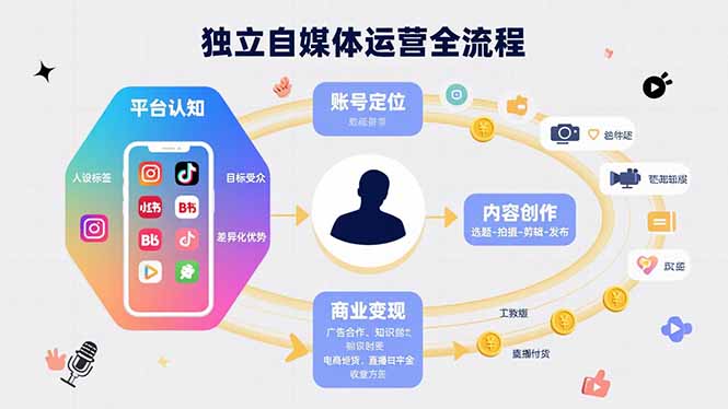 独立自媒体运营的全流程，从平台认知、账号定位、内容创作到商业变现-月亮湾网创资源站